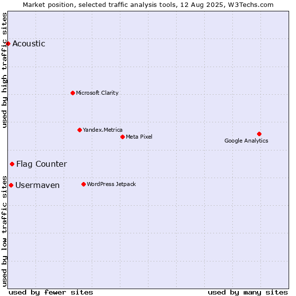Market position of Flag Counter vs. Usermaven vs. Acoustic