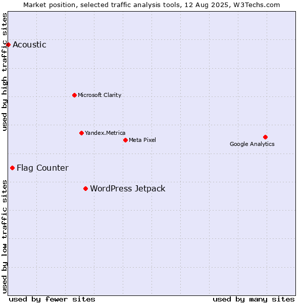 Market position of WordPress Jetpack vs. Flag Counter vs. Acoustic