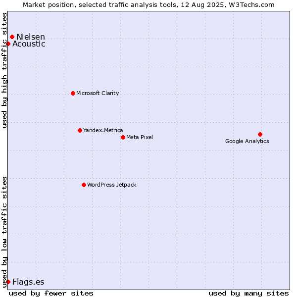 Market position of Nielsen vs. Acoustic vs. Flags.es