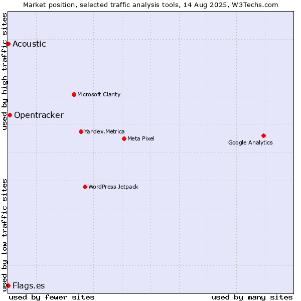 Market position of Opentracker vs. Acoustic vs. Flags.es