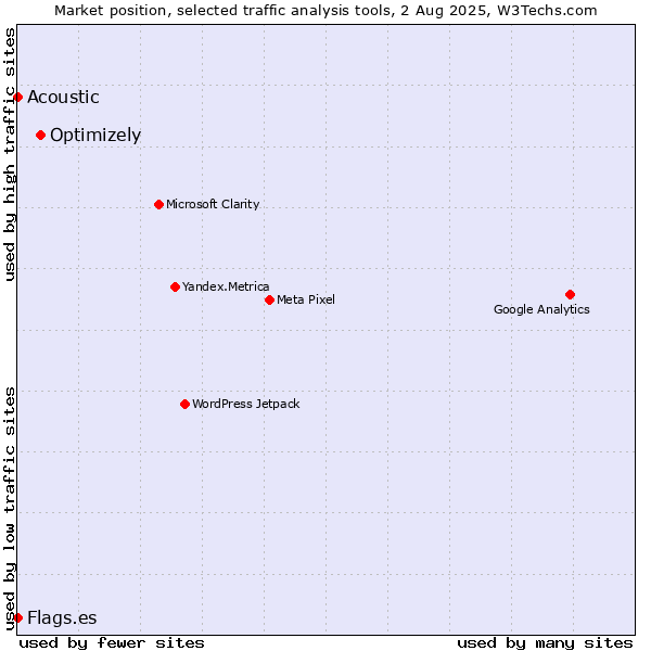 Market position of Optimizely vs. Acoustic vs. Flags.es