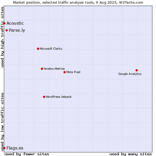Market position of Parse.ly vs. Acoustic vs. Flags.es