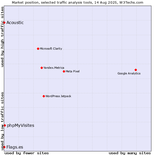Market position of phpMyVisites vs. Acoustic vs. Flags.es