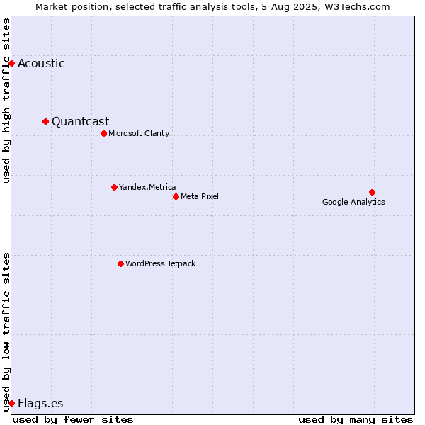Market position of Quantcast vs. Acoustic vs. Flags.es
