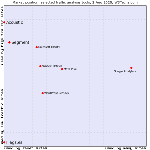 Market position of Segment vs. Acoustic vs. Flags.es