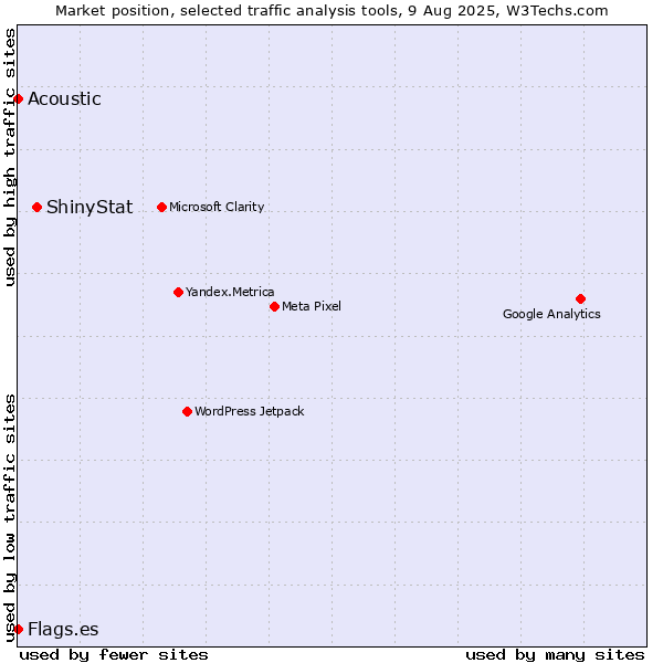 Market position of ShinyStat vs. Acoustic vs. Flags.es