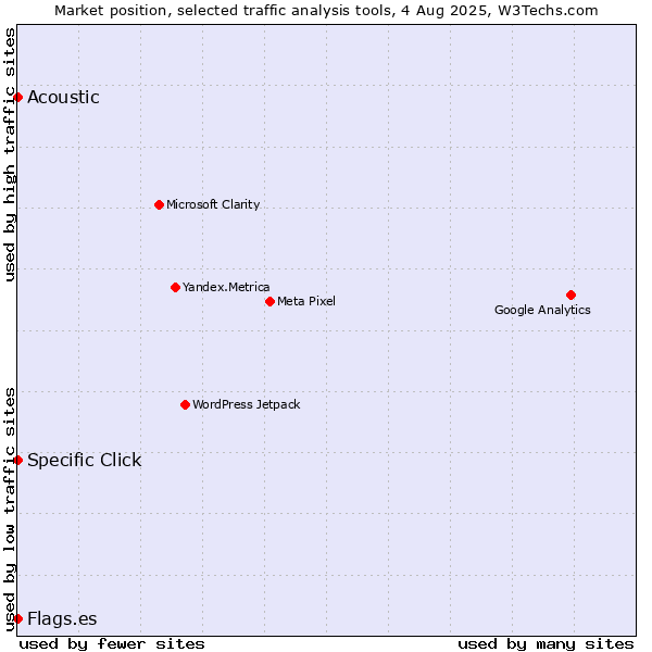 Market position of Specific Click vs. Acoustic vs. Flags.es