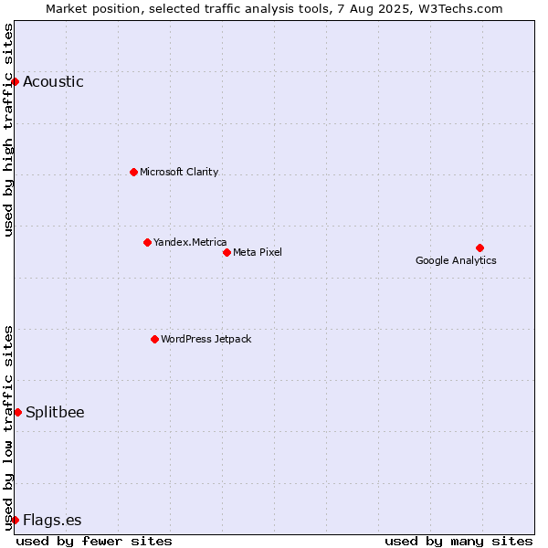 Market position of Splitbee vs. Acoustic vs. Flags.es