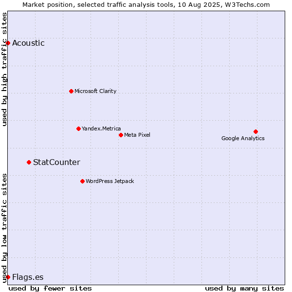 Market position of StatCounter vs. Acoustic vs. Flags.es