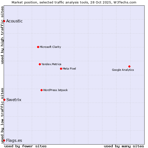 Market position of Swetrix vs. Acoustic vs. Flags.es
