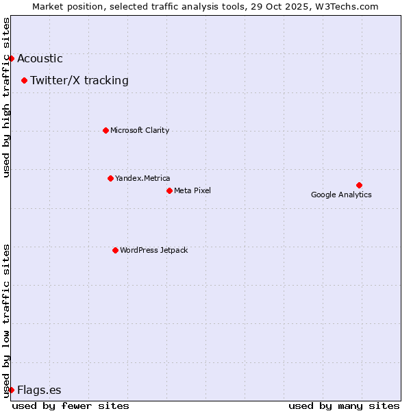 Market position of Twitter/X tracking vs. Acoustic vs. Flags.es