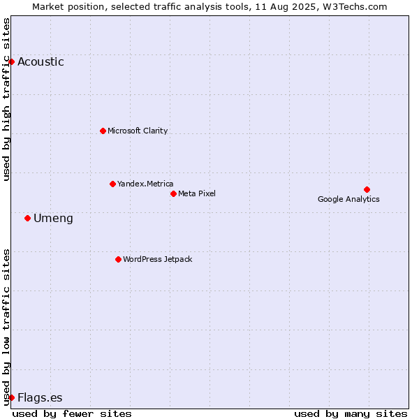 Market position of Umeng vs. Acoustic vs. Flags.es