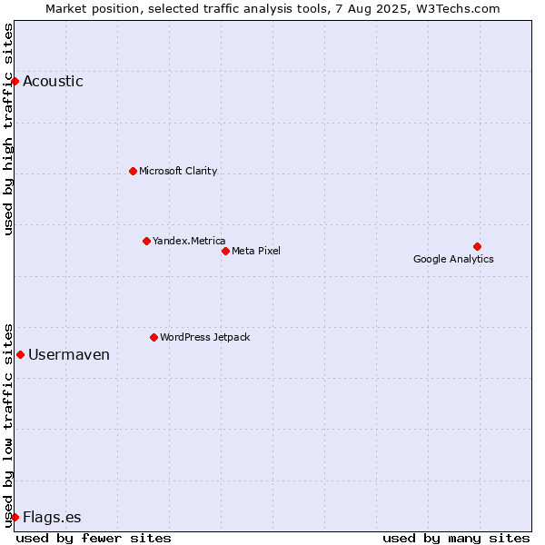 Market position of Usermaven vs. Acoustic vs. Flags.es