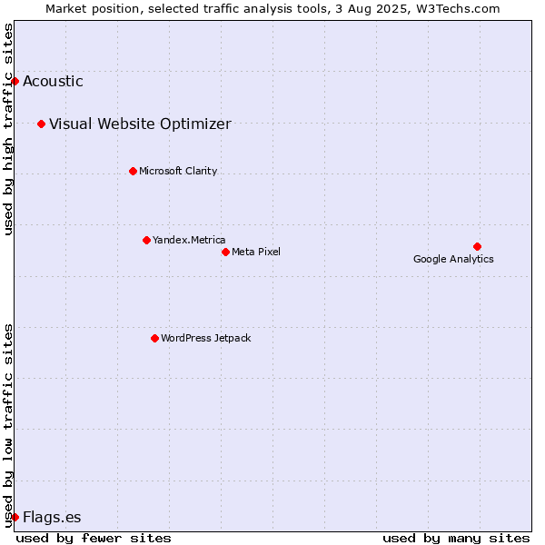 Market position of Visual Website Optimizer vs. Acoustic vs. Flags.es