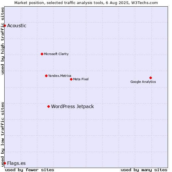 Market position of WordPress Jetpack vs. Acoustic vs. Flags.es