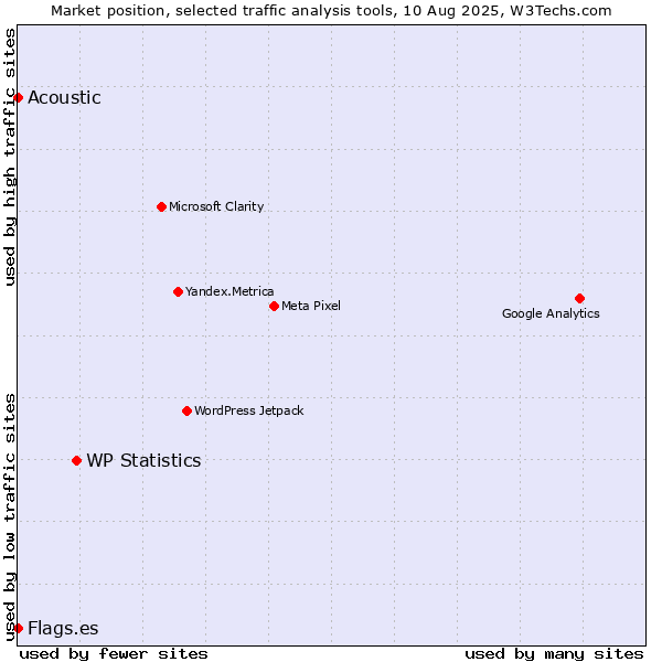 Market position of WP Statistics vs. Acoustic vs. Flags.es