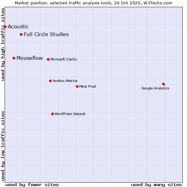 Market position of Full Circle Studies vs. Mouseflow vs. Acoustic