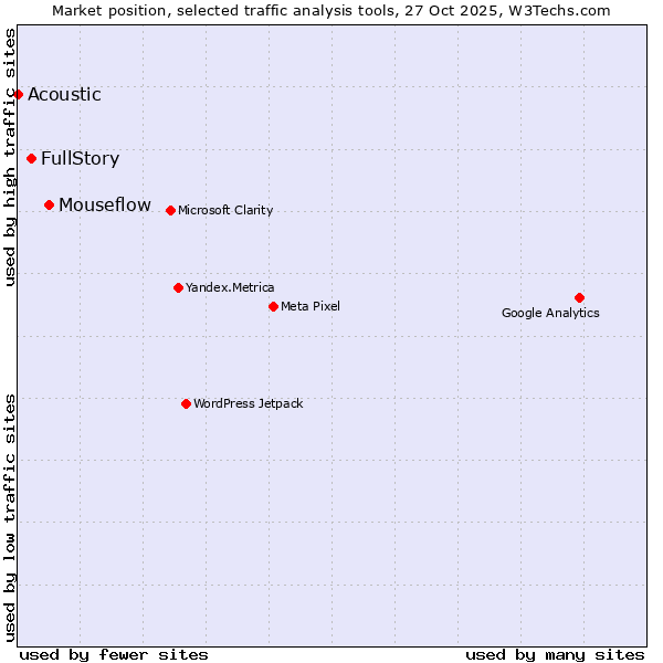 Market position of Mouseflow vs. FullStory vs. Acoustic
