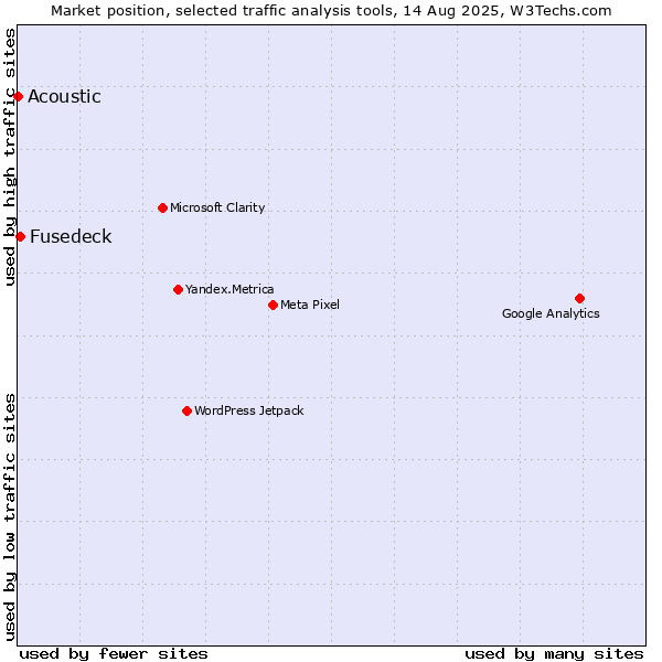 Market position of Fusedeck vs. Acoustic