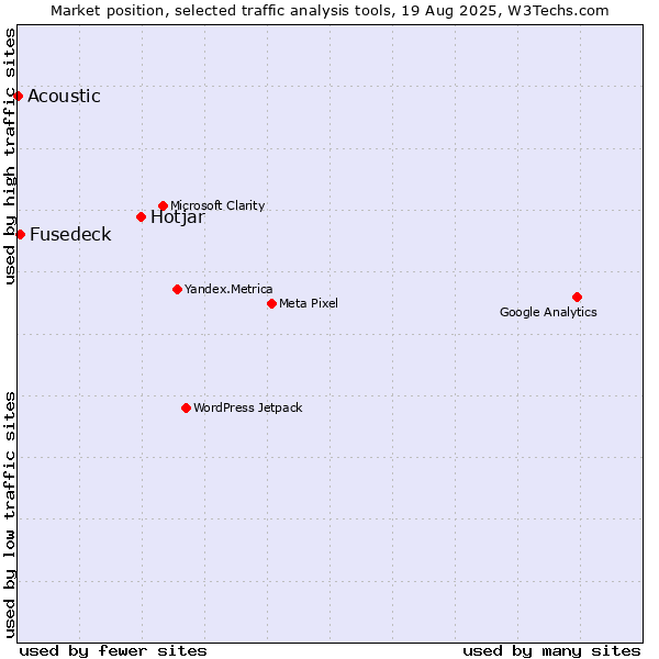 Market position of Hotjar vs. Fusedeck vs. Acoustic