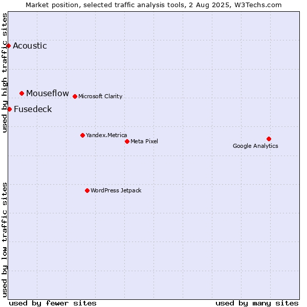 Market position of Mouseflow vs. Fusedeck vs. Acoustic
