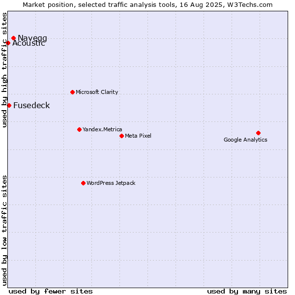 Market position of Navegg vs. Fusedeck vs. Acoustic