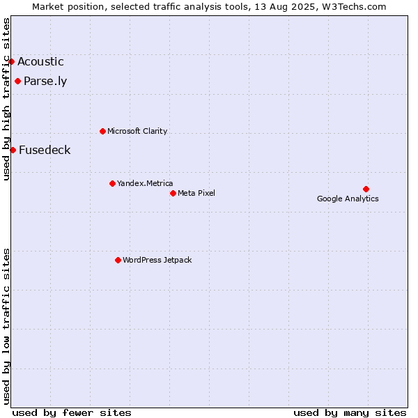 Market position of Parse.ly vs. Fusedeck vs. Acoustic