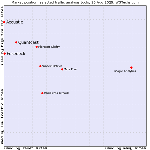 Market position of Quantcast vs. Fusedeck vs. Acoustic