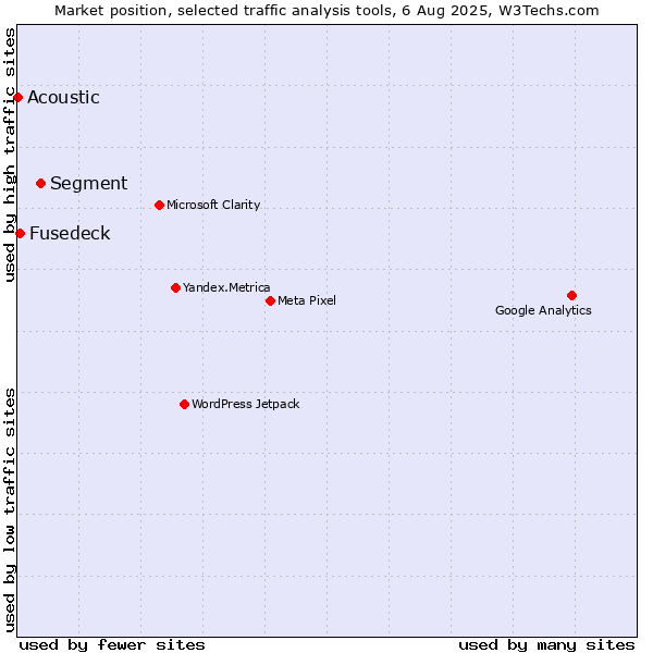 Market position of Segment vs. Fusedeck vs. Acoustic