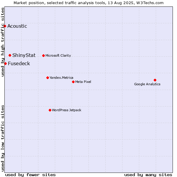 Market position of ShinyStat vs. Fusedeck vs. Acoustic