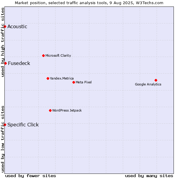 Market position of Fusedeck vs. Specific Click vs. Acoustic