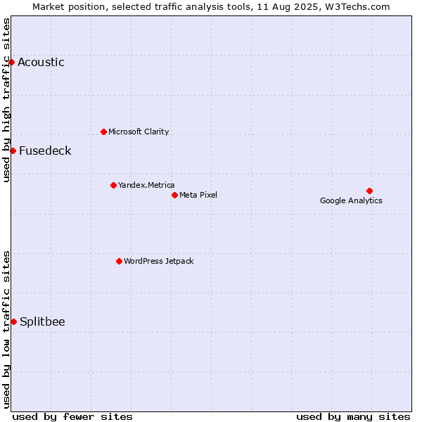 Market position of Splitbee vs. Fusedeck vs. Acoustic