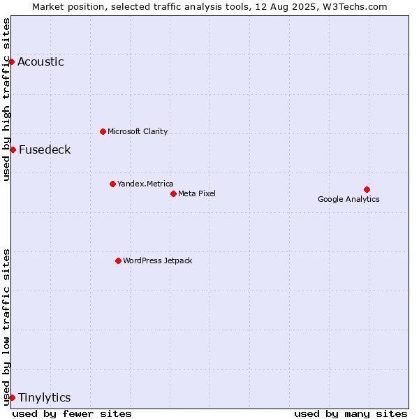 Market position of Fusedeck vs. Tinylytics vs. Acoustic
