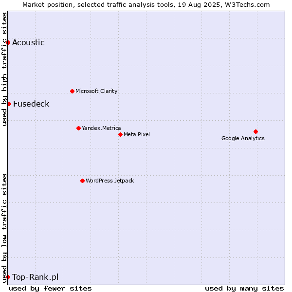 Market position of Fusedeck vs. Acoustic vs. Top-Rank.pl