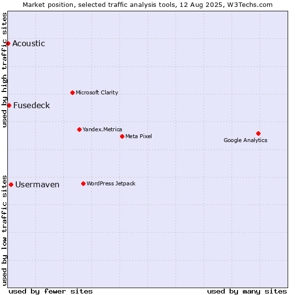 Market position of Usermaven vs. Fusedeck vs. Acoustic