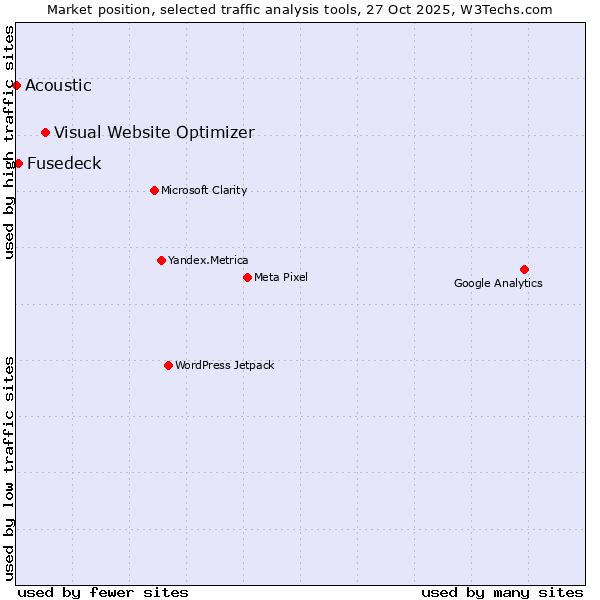Market position of Visual Website Optimizer vs. Fusedeck vs. Acoustic