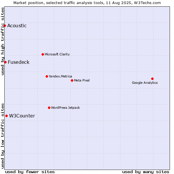 Market position of W3Counter vs. Fusedeck vs. Acoustic