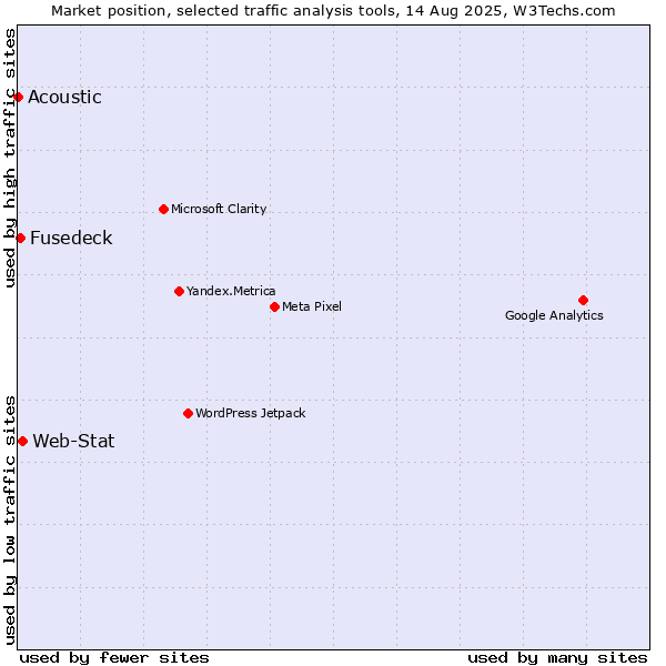 Market position of Web-Stat vs. Fusedeck vs. Acoustic