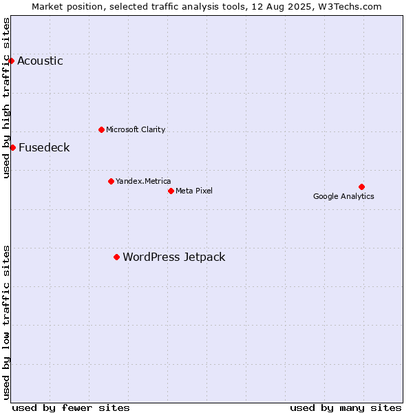 Market position of WordPress Jetpack vs. Fusedeck vs. Acoustic