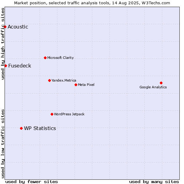Market position of WP Statistics vs. Fusedeck vs. Acoustic