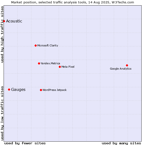 Market position of Gauges vs. Acoustic