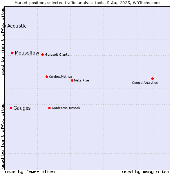 Market position of Mouseflow vs. Gauges vs. Acoustic
