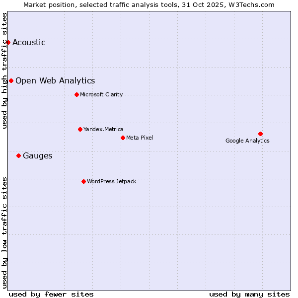Market position of Gauges vs. Open Web Analytics vs. Acoustic