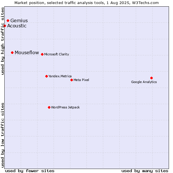 Market position of Mouseflow vs. Gemius vs. Acoustic