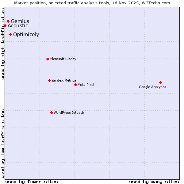 Market position of Optimizely vs. Gemius vs. Acoustic