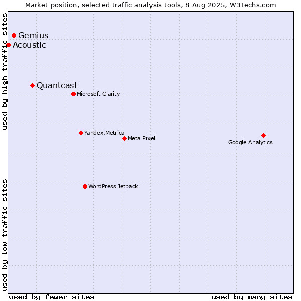 Market position of Quantcast vs. Gemius vs. Acoustic