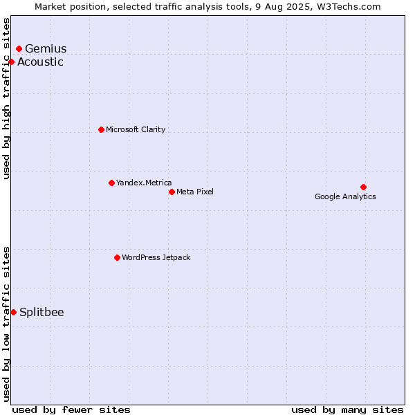 Market position of Gemius vs. Splitbee vs. Acoustic