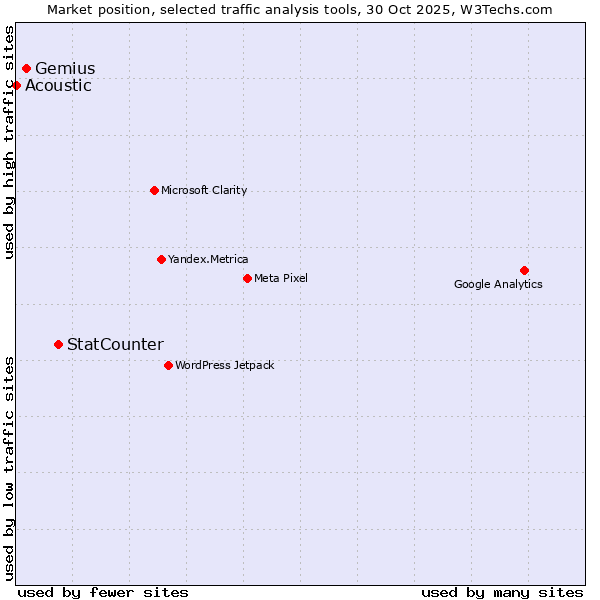 Market position of StatCounter vs. Gemius vs. Acoustic
