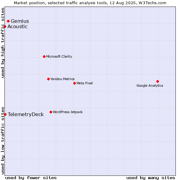 Market position of Gemius vs. TelemetryDeck vs. Acoustic