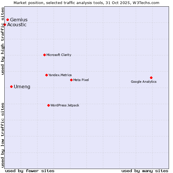 Market position of Umeng vs. Gemius vs. Acoustic
